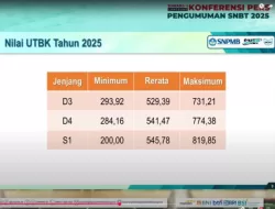 Skor Tertinggi UTBK 2025 Tembus 819,85, Tak Ada Sistem Passing Grade