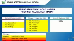 BMKG Kalbar mengeluarkan peringatan dini cuaca 20–22 September 2025. Sejumlah kabupaten berpotensi hujan sedang hingga lebat, masyarakat diminta tetap waspada.