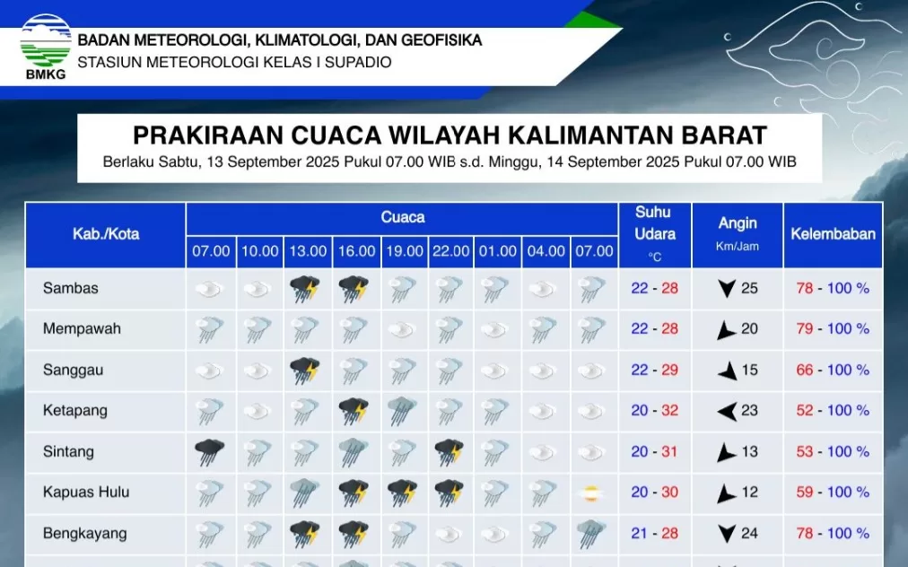 Prediksi BMKG Kalbar
