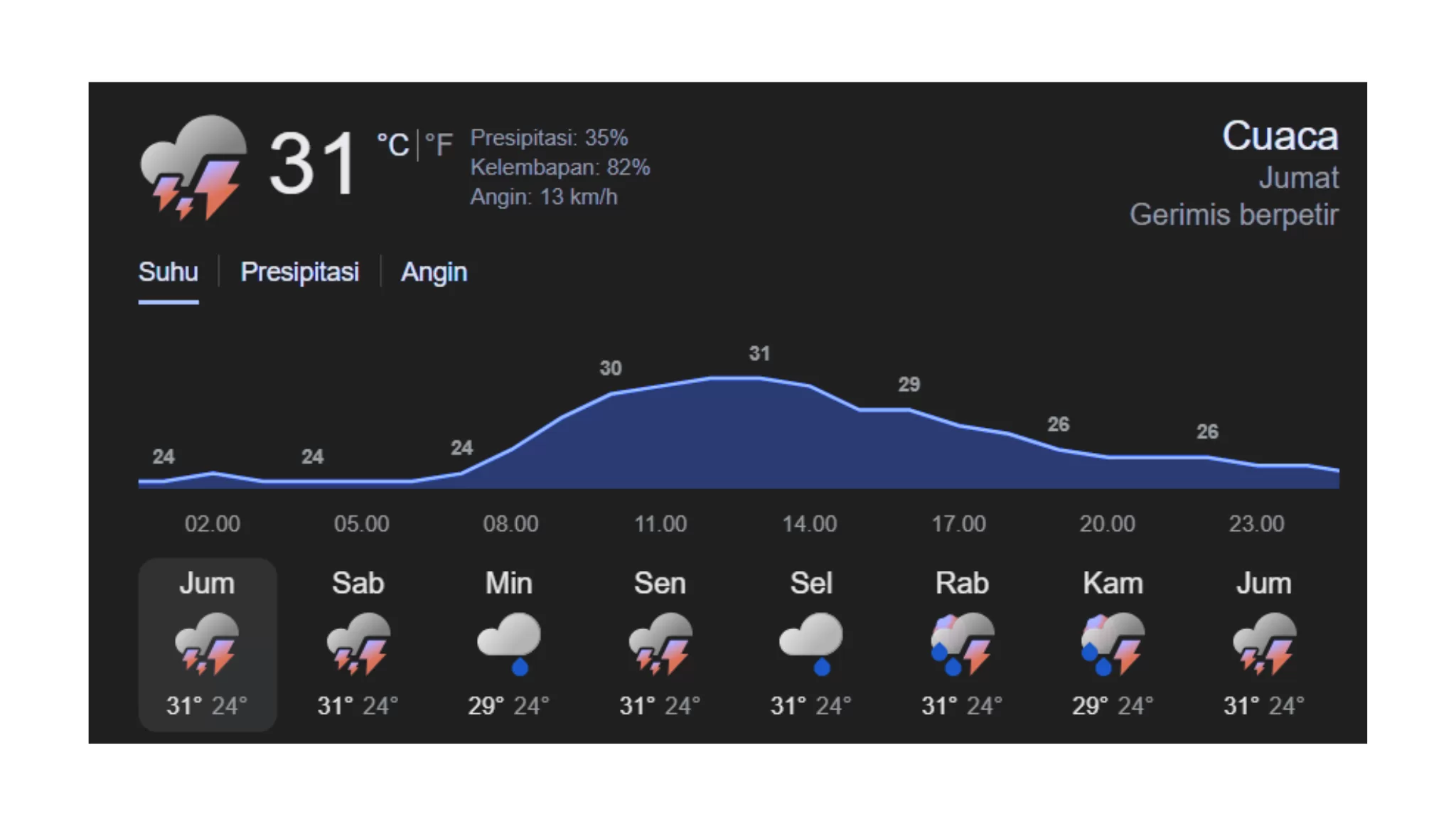 BMKG memprakirakan cuaca Pontianak hari ini akan diguyur hujan ringan hingga siang, dengan suhu terasa mencapai 35 derajat Celsius dan kelembapan tinggi.